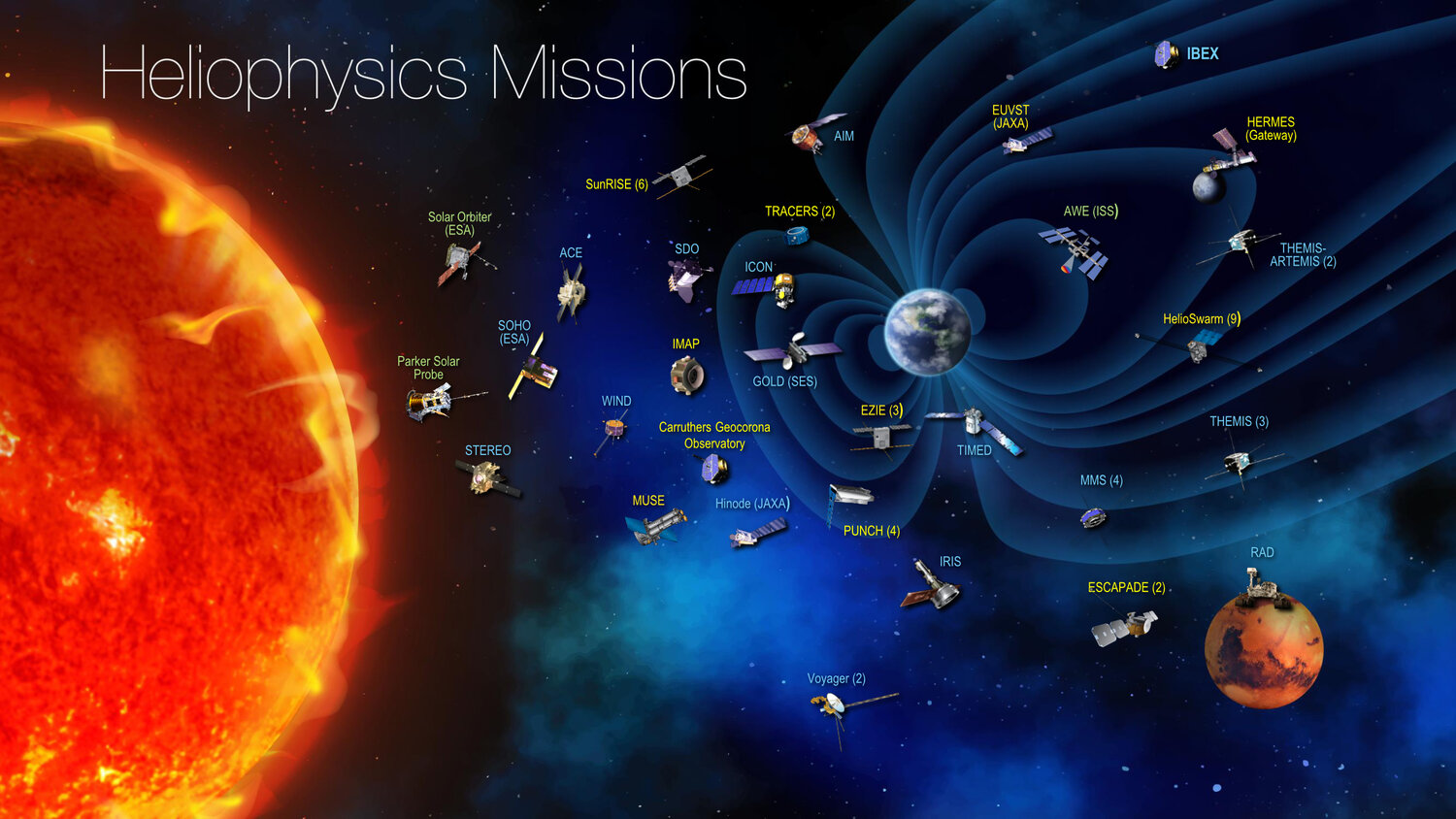 The heliophyics missions of NASA.